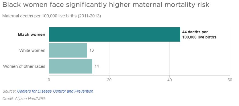 racial justice black maternal death chart